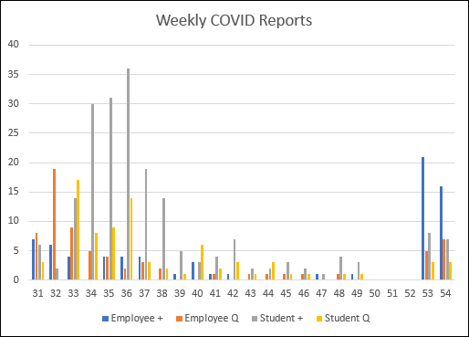 COVID incident report graph